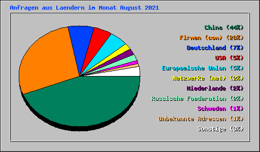 Anfragen aus Laendern im Monat August 2021