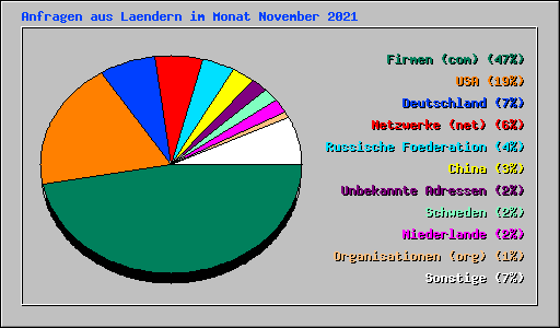 Anfragen aus Laendern im Monat November 2021