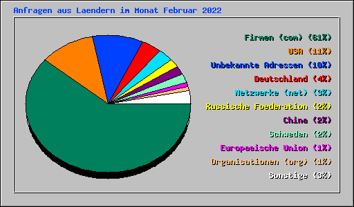 Anfragen aus Laendern im Monat Februar 2022