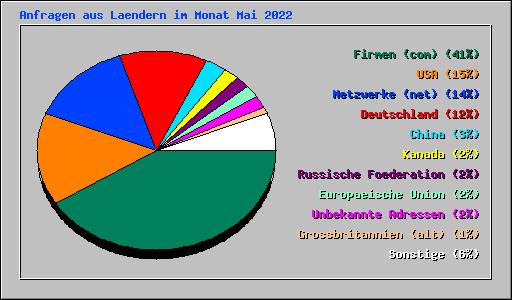 Anfragen aus Laendern im Monat Mai 2022