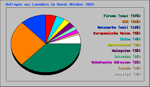 Anfragen aus Laendern im Monat Oktober 2022