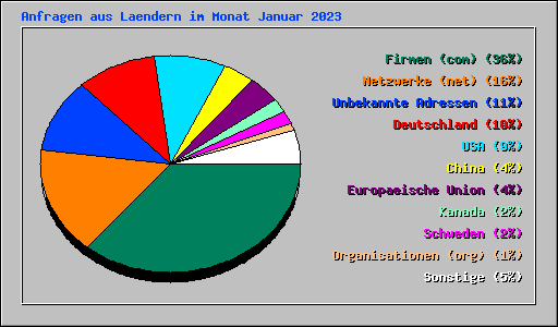 Anfragen aus Laendern im Monat Januar 2023