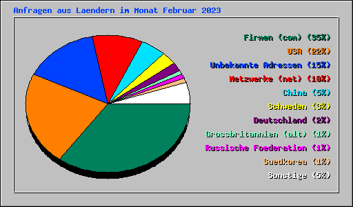 Anfragen aus Laendern im Monat Februar 2023