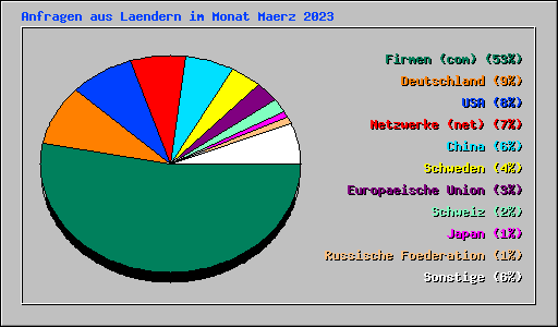 Anfragen aus Laendern im Monat Maerz 2023