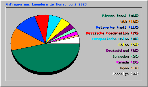 Anfragen aus Laendern im Monat Juni 2023