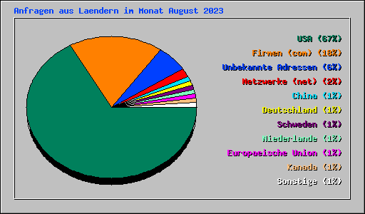 Anfragen aus Laendern im Monat August 2023