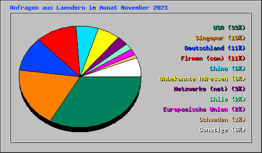Anfragen aus Laendern im Monat November 2023