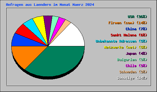 Anfragen aus Laendern im Monat Maerz 2024