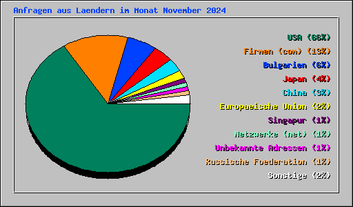 Anfragen aus Laendern im Monat November 2024