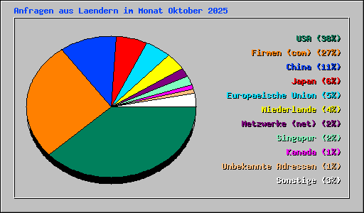 Anfragen aus Laendern im Monat Oktober 2025