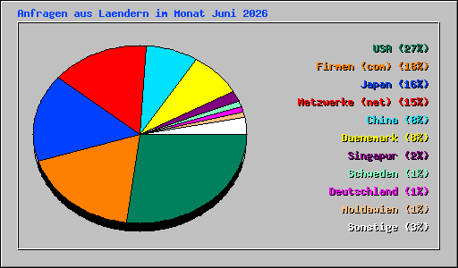 Anfragen aus Laendern im Monat Juni 2026