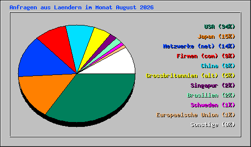 Anfragen aus Laendern im Monat August 2026