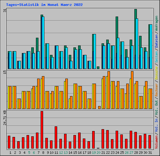 Tages-Statistik im Monat Maerz 2022