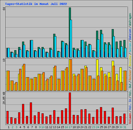 Tages-Statistik im Monat Juli 2022