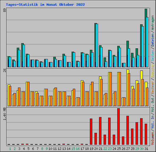 Tages-Statistik im Monat Oktober 2022