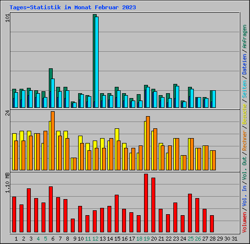 Tages-Statistik im Monat Februar 2023