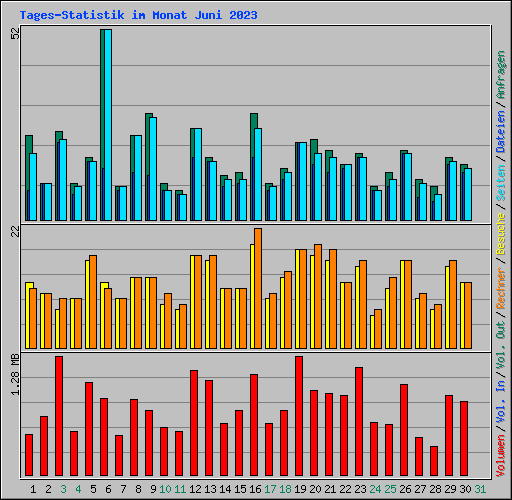 Tages-Statistik im Monat Juni 2023