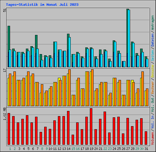 Tages-Statistik im Monat Juli 2023
