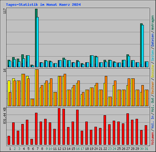 Tages-Statistik im Monat Maerz 2024