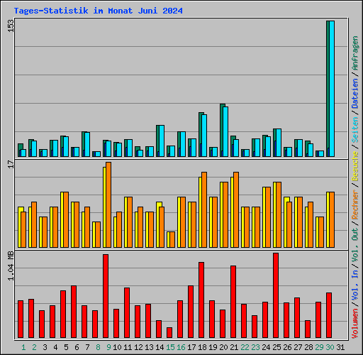 Tages-Statistik im Monat Juni 2024