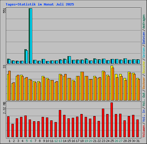 Tages-Statistik im Monat Juli 2025