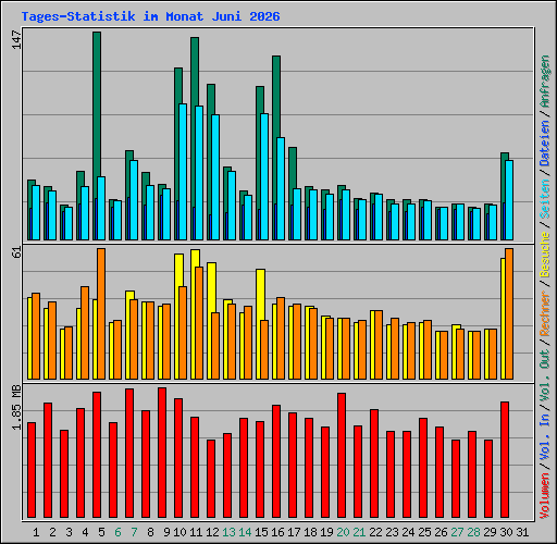 Tages-Statistik im Monat Juni 2026