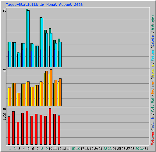 Tages-Statistik im Monat August 2026