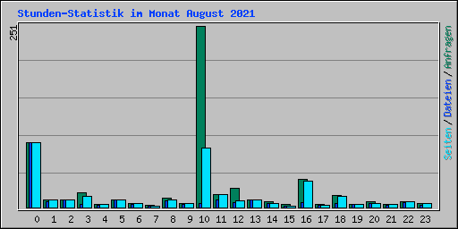 Stunden-Statistik im Monat August 2021