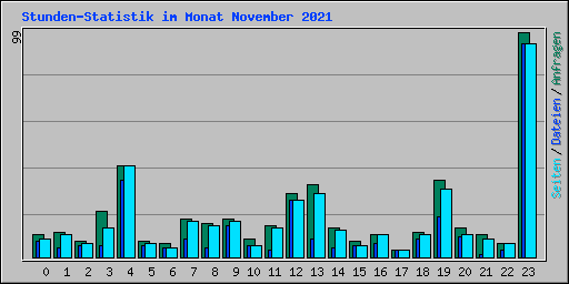Stunden-Statistik im Monat November 2021