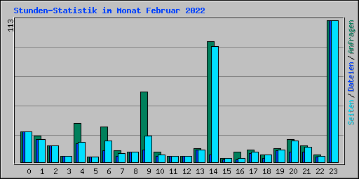 Stunden-Statistik im Monat Februar 2022
