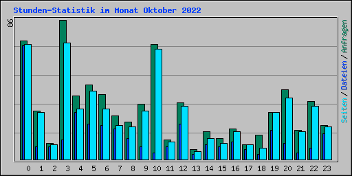 Stunden-Statistik im Monat Oktober 2022
