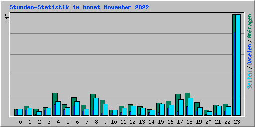 Stunden-Statistik im Monat November 2022