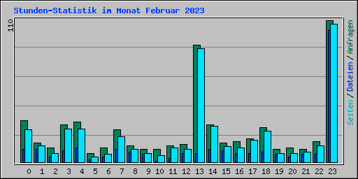 Stunden-Statistik im Monat Februar 2023
