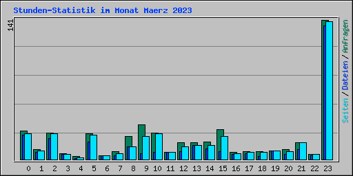 Stunden-Statistik im Monat Maerz 2023