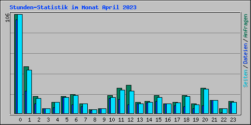 Stunden-Statistik im Monat April 2023