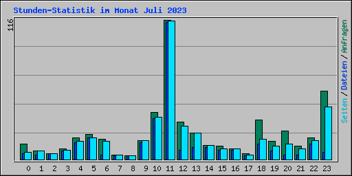 Stunden-Statistik im Monat Juli 2023