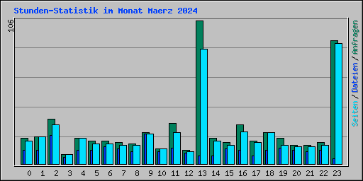 Stunden-Statistik im Monat Maerz 2024