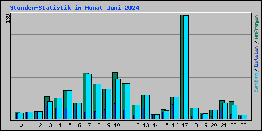 Stunden-Statistik im Monat Juni 2024