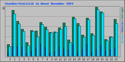 Stunden-Statistik im Monat November 2024
