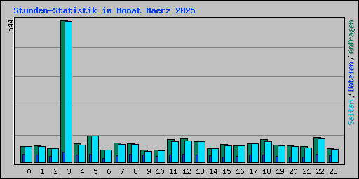 Stunden-Statistik im Monat Maerz 2025