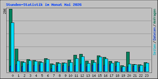 Stunden-Statistik im Monat Mai 2026