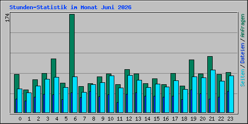 Stunden-Statistik im Monat Juni 2026