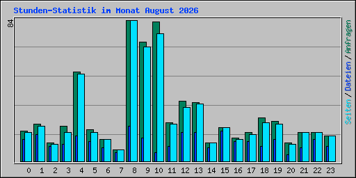 Stunden-Statistik im Monat August 2026