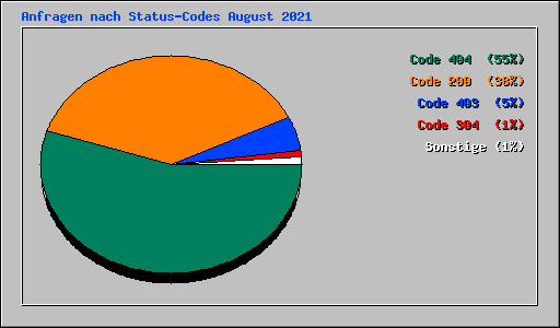 Anfragen nach Status-Codes August 2021