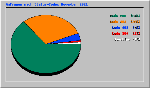 Anfragen nach Status-Codes November 2021