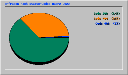 Anfragen nach Status-Codes Maerz 2022
