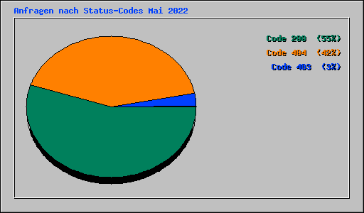 Anfragen nach Status-Codes Mai 2022