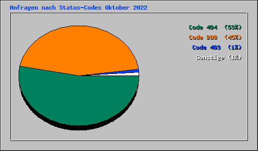 Anfragen nach Status-Codes Oktober 2022