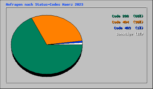 Anfragen nach Status-Codes Maerz 2023