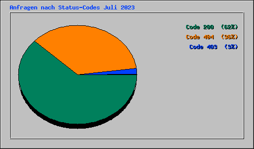 Anfragen nach Status-Codes Juli 2023